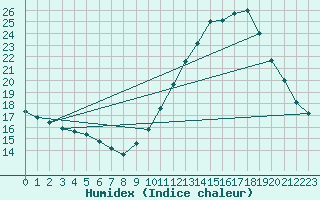 Courbe de l'humidex pour Sorgues (84)