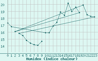 Courbe de l'humidex pour Jan (Esp)