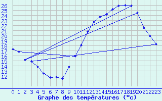 Courbe de tempratures pour Souprosse (40)