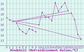 Courbe du refroidissement olien pour Carpentras (84)