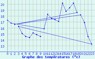 Courbe de tempratures pour Carpentras (84)