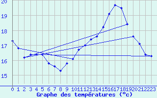 Courbe de tempratures pour Amiens - Dury (80)