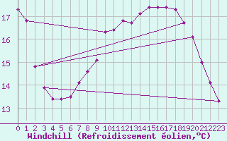 Courbe du refroidissement olien pour Herstmonceux (UK)