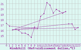 Courbe du refroidissement olien pour Dinard (35)