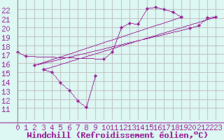 Courbe du refroidissement olien pour Rollainville (88)