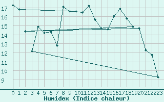 Courbe de l'humidex pour Potes / Torre del Infantado (Esp)