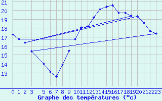 Courbe de tempratures pour Amur (79)