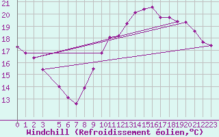 Courbe du refroidissement olien pour Amur (79)