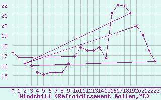 Courbe du refroidissement olien pour Le Bourget (93)