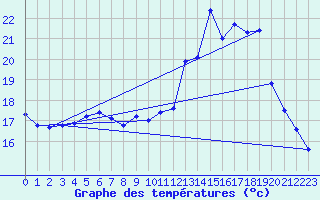 Courbe de tempratures pour Treize-Vents (85)