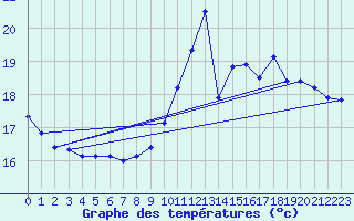 Courbe de tempratures pour Nonaville (16)