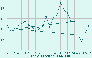 Courbe de l'humidex pour Cap de la Hague (50)