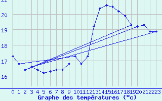 Courbe de tempratures pour Fort-Mahon Plage (80)