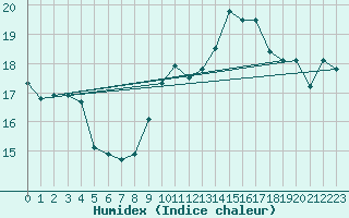 Courbe de l'humidex pour Sorze (81)