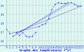 Courbe de tempratures pour Dieppe (76)