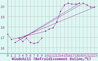 Courbe du refroidissement olien pour Dieppe (76)