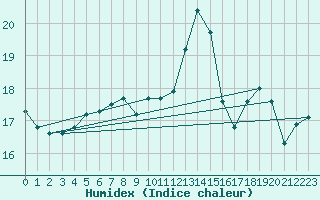 Courbe de l'humidex pour Cap de la Hve (76)