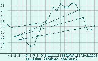 Courbe de l'humidex pour Dijon / Longvic (21)