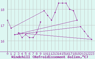 Courbe du refroidissement olien pour Graz Universitaet