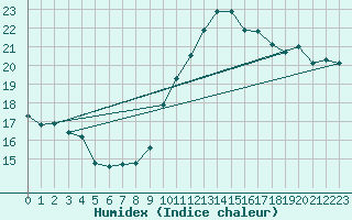 Courbe de l'humidex pour Saint-Cast-le-Guildo (22)