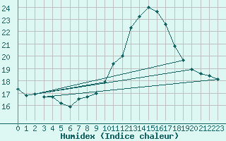 Courbe de l'humidex pour Aizenay (85)