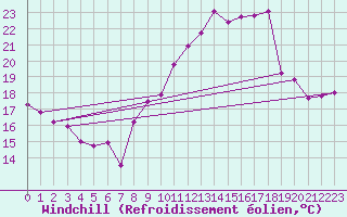 Courbe du refroidissement olien pour Als (30)