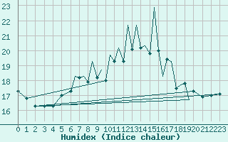 Courbe de l'humidex pour Hawarden