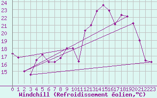 Courbe du refroidissement olien pour Ble / Mulhouse (68)