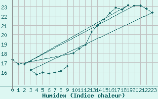 Courbe de l'humidex pour Beitem (Be)