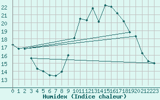 Courbe de l'humidex pour Grardmer (88)