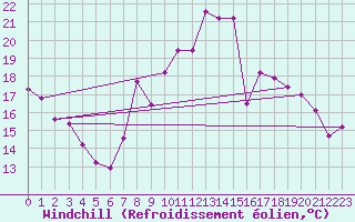 Courbe du refroidissement olien pour Villette (54)