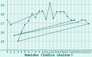 Courbe de l'humidex pour Evenstad-Overenget