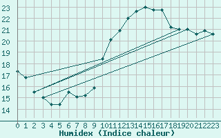 Courbe de l'humidex pour Pomrols (34)