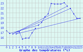 Courbe de tempratures pour Plussin (42)