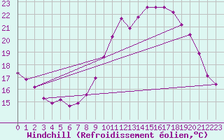 Courbe du refroidissement olien pour Frontenay (79)