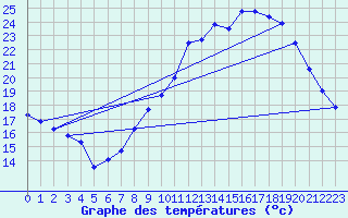 Courbe de tempratures pour Nmes - Garons (30)