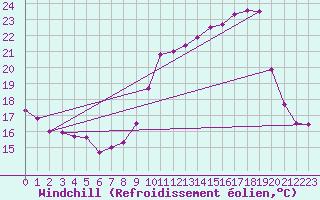 Courbe du refroidissement olien pour Pointe de Socoa (64)