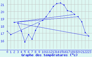 Courbe de tempratures pour Montlimar (26)