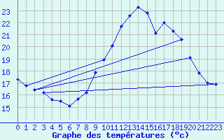 Courbe de tempratures pour Dunkerque (59)