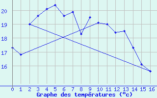 Courbe de tempratures pour Bunbury