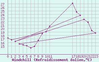Courbe du refroidissement olien pour Boulaide (Lux)