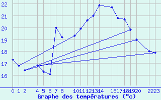 Courbe de tempratures pour Sller