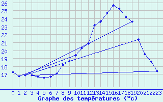 Courbe de tempratures pour Angliers (17)