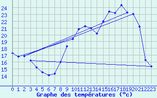 Courbe de tempratures pour Cerisiers (89)