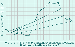Courbe de l'humidex pour Montpellier (34)