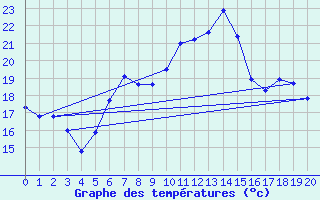 Courbe de tempratures pour Bouveret