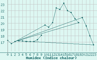 Courbe de l'humidex pour Quimperl (29)