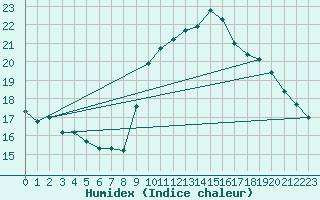 Courbe de l'humidex pour Ploumanac'h (22)