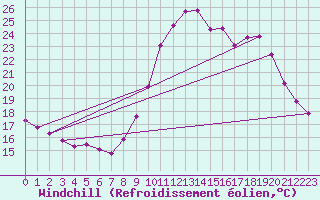 Courbe du refroidissement olien pour Les Pennes-Mirabeau (13)