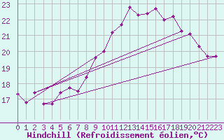 Courbe du refroidissement olien pour La Rochelle - Aerodrome (17)